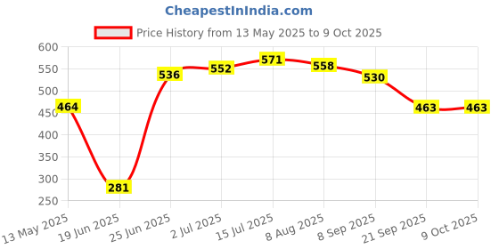 flipkart.com koel 4 in 1 Wooden 12*12" Ludo & Chess | Tambola & Snake | Ticket Token Chessmen | 31 cm Chess Board koel Price History Graph from 13 May 2025 to 9 Oct 2025