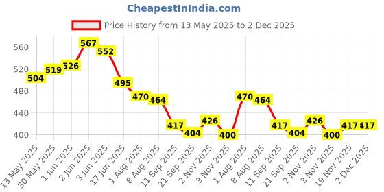 flipkart.com koel 4 in 1 Wooden 12*12" Ludo Checker | Tambola Snake | Housie Ticket Token | 32 cm Chess Board koel Price History Graph from 13 May 2025 to 2 Dec 2025