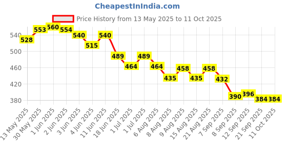 flipkart.com koel 4 in 1 Wooden 12*12" Ludo Chess | Business Snake | Token Player Currency | 31 cm Chess Board koel Price History Graph from 13 May 2025 to 10 Oct 2025