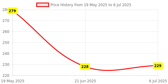 flipkart.com webby 4 In 1 Wooden Daily Routine Puzzle Toy, 36 Pcs webby Price History Graph from 19 May 2025 to 6 Jul 2025