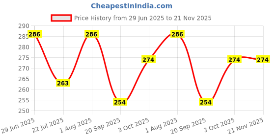 flipkart.com webby 4 In 1 Wooden Red Riding Hood Puzzle Toy, 36 Pcs webby Price History Graph from 29 Jun 2025 to 21 Nov 2025