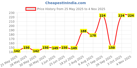 flipkart.com nottyboy 4 in One - Ribbed, Dotted, Delay & Pleasure Fit Condom nottyboy Price History Graph from 25 May 2025 to 4 Nov 2025
