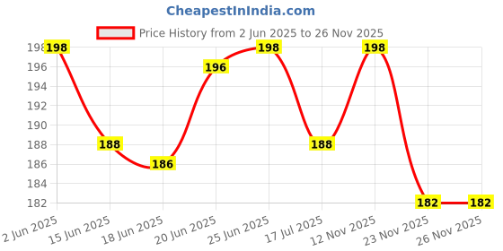flipkart.com yunman 4 in One - Ribbed, Dotted, Delay & Spike Pleasure Fit Condom yunman Price History Graph from 2 Jun 2025 to 26 Nov 2025