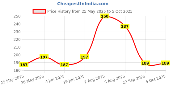 flipkart.com nottyboy 4 in One Ribbed, Dotted, Snug Fit, Extra Time & Chocolate Flavoured Condom nottyboy Price History Graph from 25 May 2025 to 5 Oct 2025