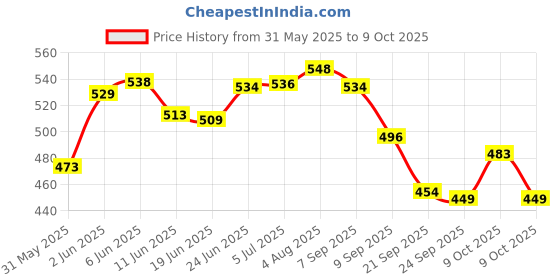 flipkart.com ortus 4-in-One Wooden Puzzle Games Set 3D Puzzles for Teens and Adults ortus Price History Graph from 31 May 2025 to 9 Oct 2025