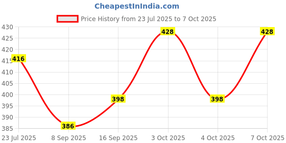 flipkart.com little station 4 in1 Table lamp with Pencil Cutting lamp led Light and Pen Barrel wit USB Cable Study Lamp little station Price History Graph from 23 Jul 2025 to 7 Oct 2025