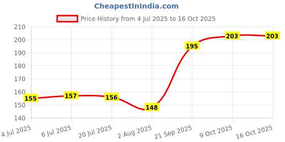 flipkart.com sid section 4 Inch 10 Pcs White Digestible Rawhide Pressed Bone Dog Chew For Dogs Dog Chew sid section Price History Graph from 4 Jul 2025 to 16 Oct 2025