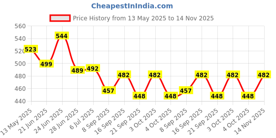 flipkart.com electronics crafts 4 inch 10 watt 4 inch speakar 4ohm 10 watt 4 pcs speakar Component Car Speaker electronics crafts Price History Graph from 13 May 2025 to 14 Nov 2025
