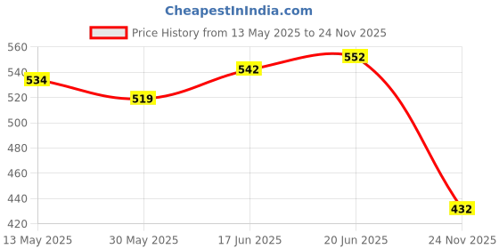 flipkart.com electronics crafts 4 inch 20 watt Speakar 4 ohm High Quality 4 inch 20 watt Loud Speakar 4 ohm pack of 4 Coaxial Car Speaker electronics crafts Price History Graph from 13 May 2025 to 24 Nov 2025