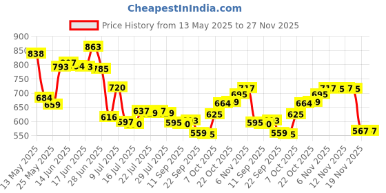 flipkart.com karewood 4 INCH 260 W MAX DOOR SPEAKER With Tweeter KW-D 1013 S Coaxial Car Speaker karewood Price History Graph from 13 May 2025 to 26 Nov 2025