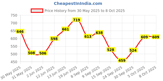 flipkart.com dodj 4 Inch 3 Way Coaxial Car Speaker With Inbuilt Twitter DS-4 Coaxial Car Speaker dodj Price History Graph from 30 May 2025 to 8 Oct 2025