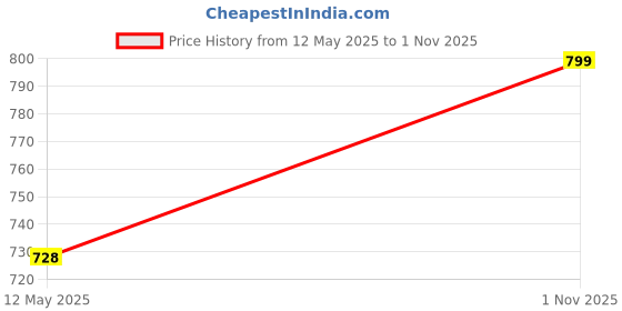 flipkart.com dodj 4 Inch 3 Way Coaxial Car Speaker With Inbuilt Twitter DS-D4 Coaxial Car Speaker dodj Price History Graph from 12 May 2025 to 1 Nov 2025