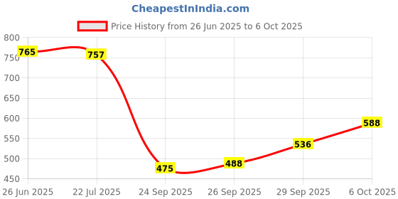 flipkart.com songbird 4 INCH 400W MAX DOOR SPEAKER With Tweeter 2 piece speaker in BOX SB-B450S Coaxial Car Speaker songbird Price History Graph from 26 Jun 2025 to 6 Oct 2025