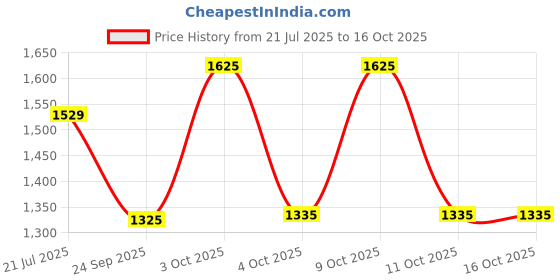 flipkart.com ranpra 4 INCH ANGLE GRINDER| 6 HAND TOOL| 1 TCT | 1 DIAMOND| 2 CUTTING WHEEL| 2 REGMAL Angle Grinder ranpra Price History Graph from 21 Jul 2025 to 16 Oct 2025