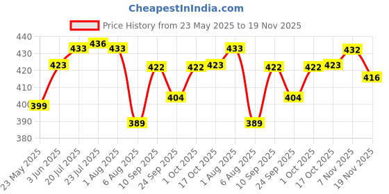 flipkart.com inditrust 4 inch Band Ratchet Installer Tool Car Engine Piston Ring Compressor 4-175mm Lever Tool inditrust Price History Graph from 23 May 2025 to 19 Nov 2025