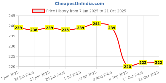 flipkart.com mftonline 4 inch clear glass oil pipe for smoking Beer Bong Funnel mftonline Price History Graph from 7 Jun 2025 to 21 Oct 2025