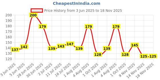 flipkart.com puhbrhy 4 inch Disposable Shower Drain Hair Catcher Drain Hair Catcher Waterproof Mesh Stickers Self Adhesive Sticker puhbrhy Price History Graph from 3 Jun 2025 to 17 Nov 2025