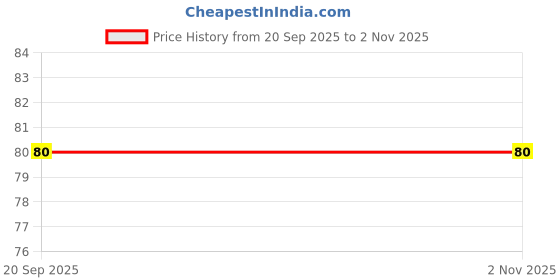 flipkart.com ranpra 4-inch Double Nut Attachment Angle Grinder for Diamond Marble Blades, Black 4-inch Double Nut Attachment Angle Grinder for Diamond Marble Blades, Black Metal Cutter ranpra Price History Graph from 20 Sep 2025 to 1 Nov 2025