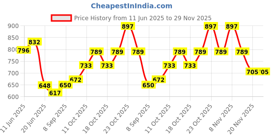 flipkart.com uv creation 4 Inch Hand Hammered Singing Bowl uv creation Price History Graph from 11 Jun 2025 to 29 Nov 2025