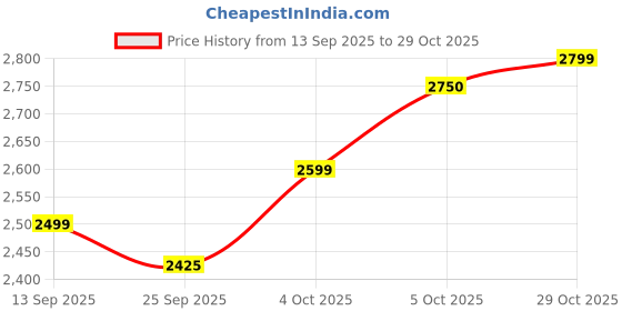 flipkart.com ranpra 4 INCH MARBLE CUTTER AND 4 INCH ANGLE GRINDER WITH 4 GRINDING AND CUTTINF WHEEL Marble Cutter ranpra Price History Graph from 13 Sep 2025 to 29 Oct 2025