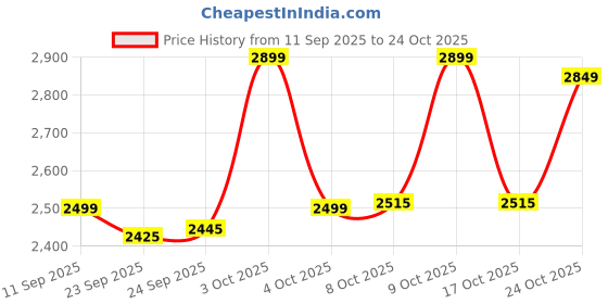 flipkart.com ranpra 4 INCH MARBLE CUTTER AND 4 INCH ANGLE GRINDER WITH 4 PCS GRINDING CUTTING BLADE Marble Cutter ranpra Price History Graph from 11 Sep 2025 to 24 Oct 2025