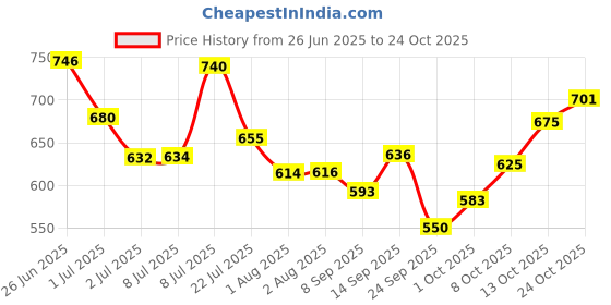 flipkart.com songbird 4 INCH MAX DOOR SPEAKER With Tweeter SB-B10-42S Coaxial Car Speaker songbird Price History Graph from 26 Jun 2025 to 24 Oct 2025