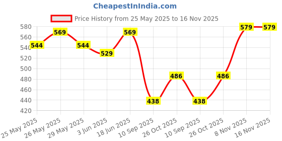 flipkart.com songbird 4 Inch Max Door With Dual A13-SB-B10-15S Coaxial Car Speaker songbird Price History Graph from 25 May 2025 to 15 Nov 2025