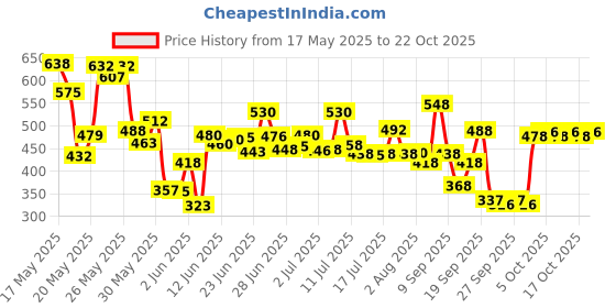 flipkart.com songbird 4 INCH MAX DOOR With Dual SB-B10-15S Coaxial Car Speaker songbird Price History Graph from 17 May 2025 to 22 Oct 2025