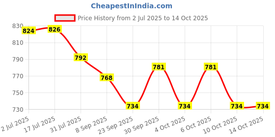 flipkart.com white popcorn 4 Inch Mini Dolls with Colorful Clothes (Pack of 30) white popcorn Price History Graph from 2 Jul 2025 to 14 Oct 2025