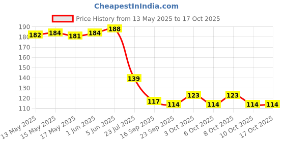 flipkart.com shubhpetal 4 inch Ring Sizing Stick shubhpetal Price History Graph from 13 May 2025 to 16 Oct 2025