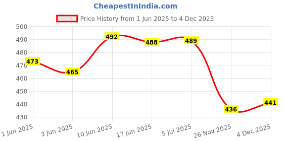 flipkart.com electronics crafts 4 inch speakar 4ohm 10 watt 4 pcs speakar (4 ohm 10 watt ) pack of 2 Coaxial Car Speaker electronics crafts Price History Graph from 1 Jun 2025 to 4 Dec 2025
