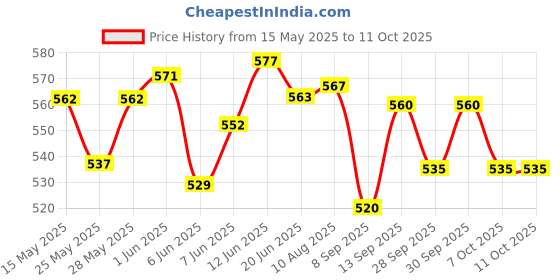 flipkart.com glazier 4 inch subwoofer speaker Woofer Set Coaxial Car Speaker glazier Price History Graph from 15 May 2025 to 10 Oct 2025