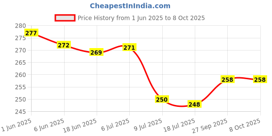 flipkart.com anne-kee 4 Inch Wall Mount Hooks Display Hanging Hook For Mobile Shop jewellery Display Hook Rail 10 anne-kee Price History Graph from 1 Jun 2025 to 7 Oct 2025
