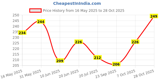 flipkart.com victory 4’’ Inch Wide Weight lifting Gym Belt Back Support For Men and Women Weight Lifting Belt victory Price History Graph from 16 May 2025 to 28 Oct 2025