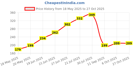 flipkart.com walkers 4 inch With 10mm Drill machine With 5pcs Drill Bits 25 W Simple walkers Price History Graph from 18 May 2025 to 27 Oct 2025
