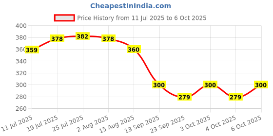 flipkart.com ardnib 4 Inch/100mm Air Diffuser /Ceiling Diffuser/Vent Cover Hose Pipe ardnib Price History Graph from 11 Jul 2025 to 6 Oct 2025