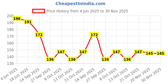 flipkart.com all of all 4 Inches 4 colour oil burner pipe Borosilicate Glass Inside Fitting Hookah Mouth Tip all of all Price History Graph from 4 Jun 2025 to 30 Nov 2025