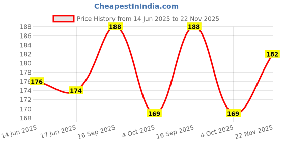 flipkart.com all of all 4 inches oil burner pipe Borosilicate Glass Outside Fitting Hookah Mouth Tip all of all Price History Graph from 14 Jun 2025 to 22 Nov 2025