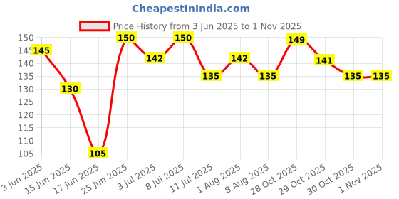 flipkart.com petfun 4 Inches Rawhide Pressed Flavor Dog Calcium Treat Bones for Puppy Chicken Dog Chew petfun Price History Graph from 3 Jun 2025 to 31 Oct 2025
