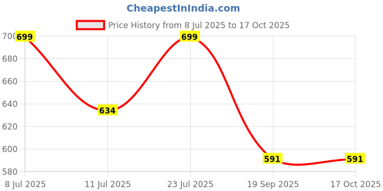 flipkart.com inbath by inbath 4 Inches Round Overhead Shower, 2 Pieces Fixed Mount inbath by inbath Price History Graph from 8 Jul 2025 to 16 Oct 2025