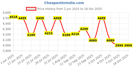 flipkart.com havells 4 Jar 500 W Juicer Mixer Grinder havells Price History Graph from 2 Jun 2025 to 18 Oct 2025