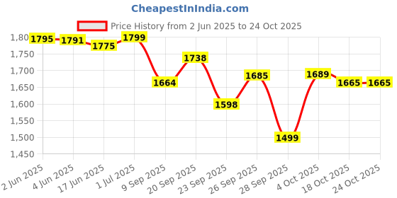 flipkart.com activa 4 Jar 650 W Mixer Grinder activa Price History Graph from 2 Jun 2025 to 23 Oct 2025