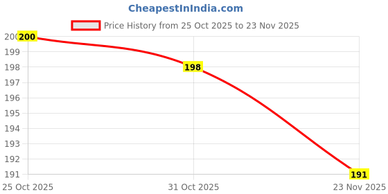 flipkart.com chitrakut 4 Jar Food Safe Airtight Container Set | Multipurpose Plastic Storage Jars Container Serving Set chitrakut Price History Graph from 25 Oct 2025 to 23 Nov 2025