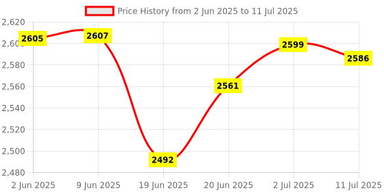 flipkart.com activa 4 JARS 1000 W Juicer Mixer Grinder activa Price History Graph from 2 Jun 2025 to 11 Jul 2025