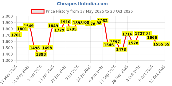 flipkart.com activa 4 Jars 500 W Juicer Mixer Grinder activa Price History Graph from 17 May 2025 to 23 Oct 2025
