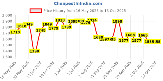 flipkart.com digismart 4 JARS 750 W Mixer Grinder digismart Price History Graph from 16 May 2025 to 13 Oct 2025