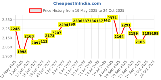 flipkart.com activa 4 JARS 900 W Juicer Mixer Grinder activa Price History Graph from 19 May 2025 to 24 Oct 2025