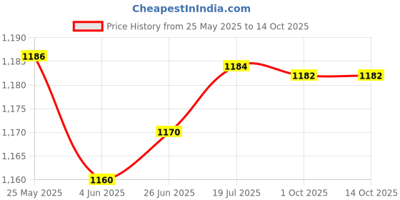 flipkart.com sbr sports 4 kg '1KG* 4PIECE PVC WEIGHT PLATES FOR HOME GYM EXERCISE DUMBBELL WEIGHTS Home Gym Combo sbr sports Price History Graph from 25 May 2025 to 14 Oct 2025