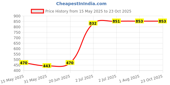 flipkart.com gym kart 4 kg (2 kg * 2)Premium Quality PVC Plates Home Gym Combo gym kart Price History Graph from 15 May 2025 to 23 Oct 2025