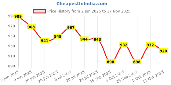 flipkart.com branzy 4 kg Bean Bag Filler – High-Density Beads for Maximum Comfort and Durability Bean Bag Filler branzy Price History Graph from 2 Jun 2025 to 17 Nov 2025